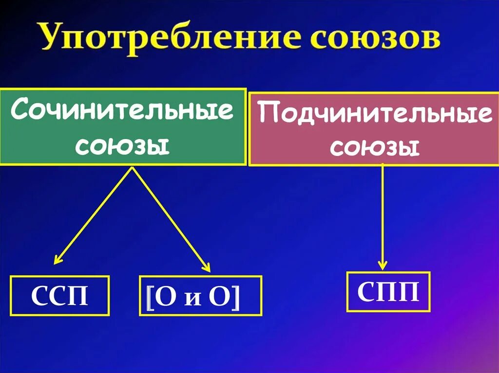 Союз урок 10 класс. Сочинительные Союзы. Употребление союзов. Союз и в простом и сложном предложении. Употребление союзов в простом и сложном предложении.