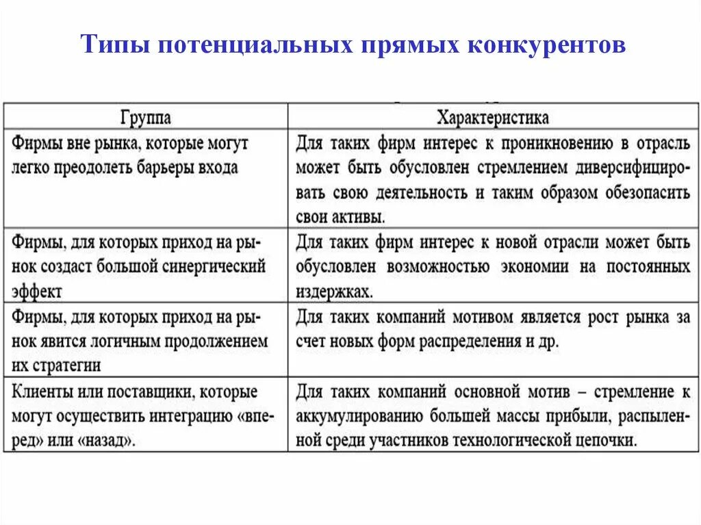 Виды конкурентов прямые. Прямые и потенциальные конкуренты. Типы прямых конкурентов. Пример прямых конкурентов.