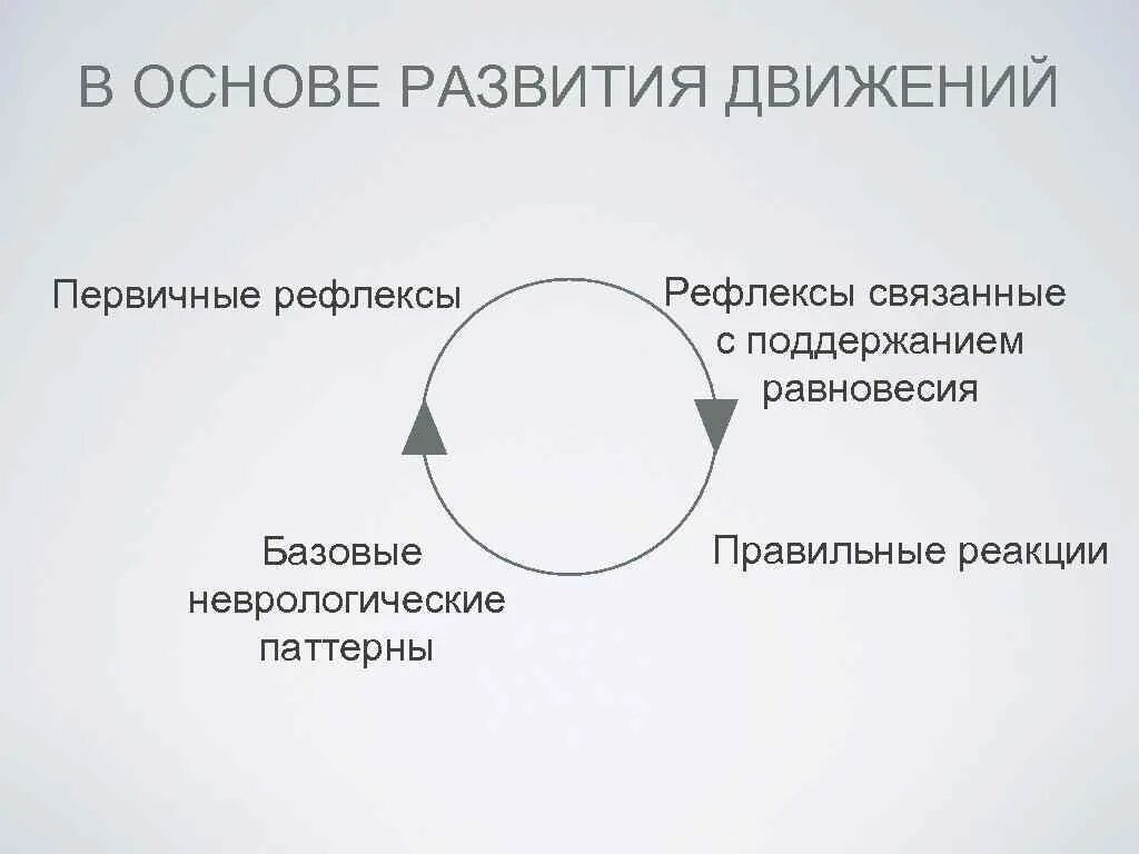 Движение развитие внутренняя. Паттерны развития движения. Базовые неврологические паттерны движений. Первичные рефлексы. Базовый неврологические рефлексы.