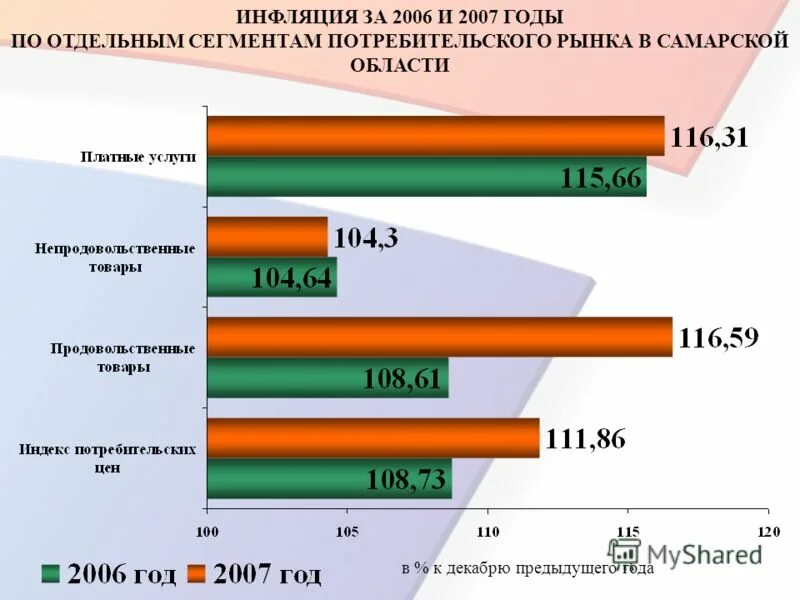 Динамику индекса потребительских цен. Рост потребителей теплоэнергии график. 4 % инфляции. Динамика ипц. К декабрю предыдущего года.