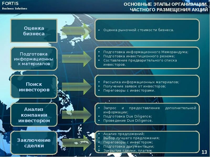 Какие возможности даёт фондовый рынок. Какие возможности дает фондовый рынок инвесторам. Деятельность инвестора на фондовом рынке план. Стадии и этапы фондового рынка и реального сектора. Эффективность предприятия обществознание 10 класс