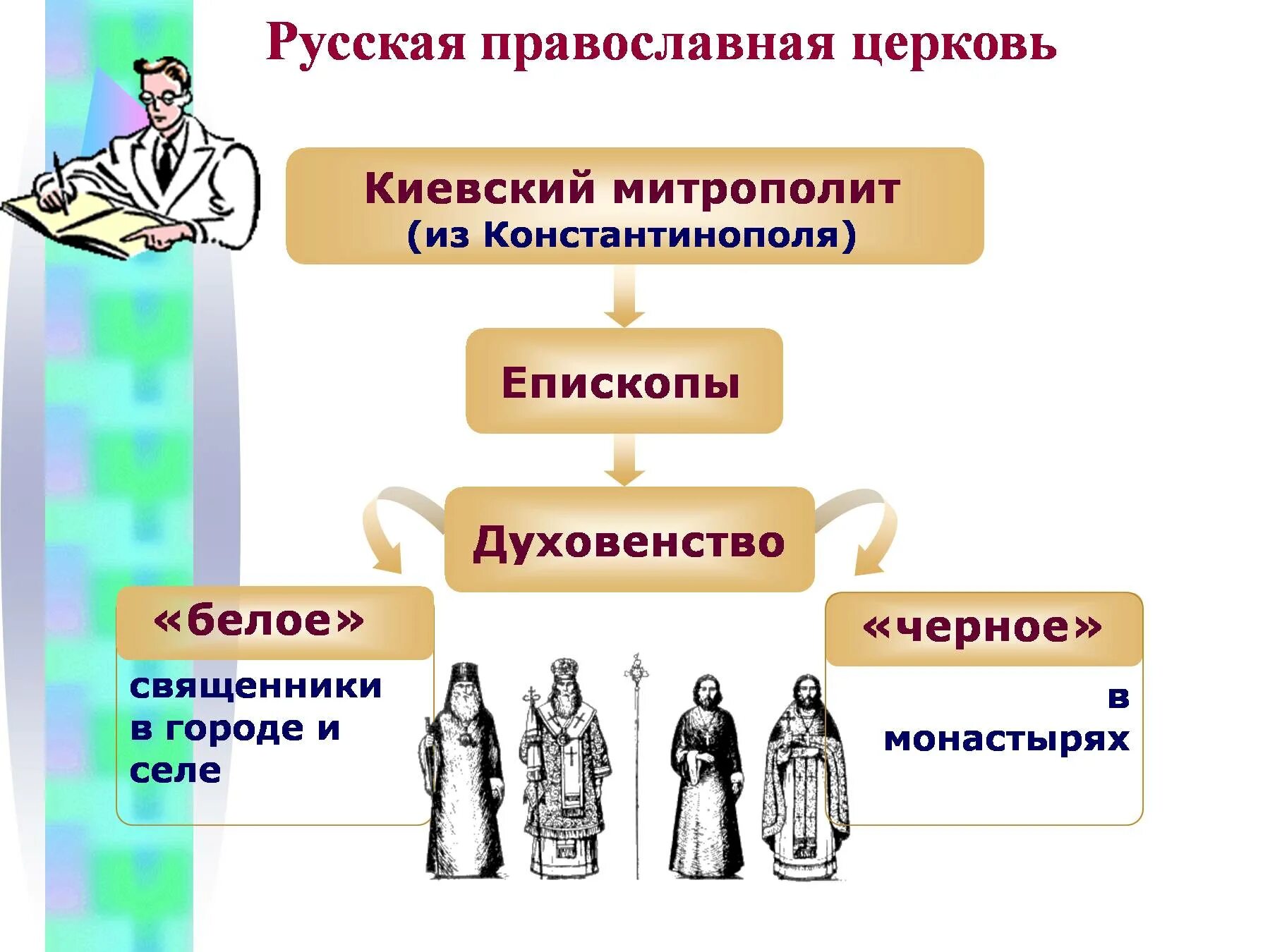 Иерархия священнослужителей в православной. Церковная иерархия в древней Руси. Духовенство церковная иерархия Руси. Церковная иерархия в средневековье 6 класс. Церковная иерархия на Руси 16 века.