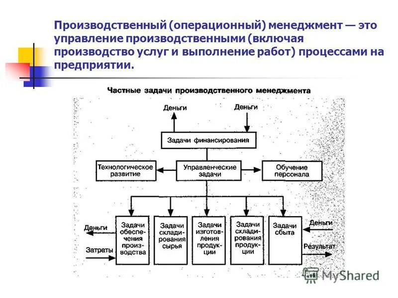 Управление производства включает