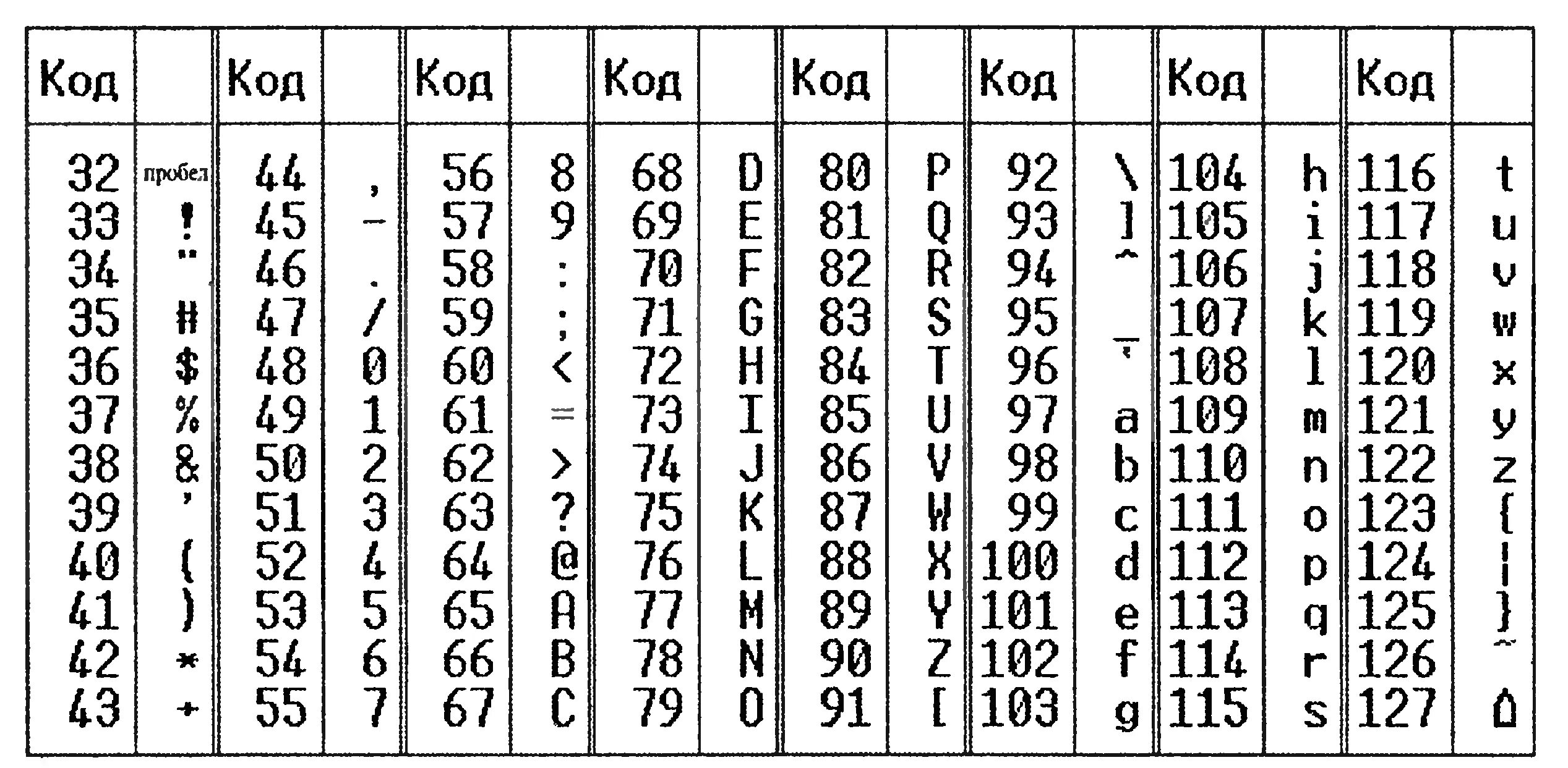 Код символа 49. Кодовая таблица. Код пробела. Таблица ASCII двоичный код. Кодовая таблица двоичных кодов.