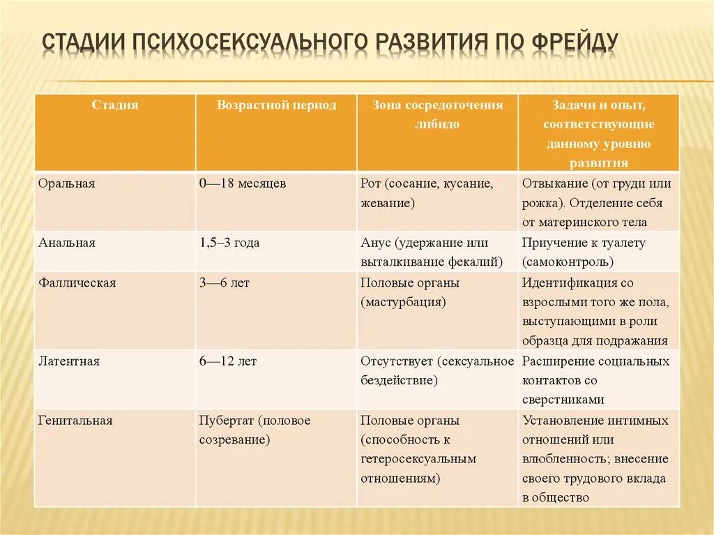 1 3 этапы развития по. Порядок стадий психического развития по з фрейду. фрейд фазы развития ребенка. фазы детского развития по фрейду. стадии психосоциального развития по фрейду.