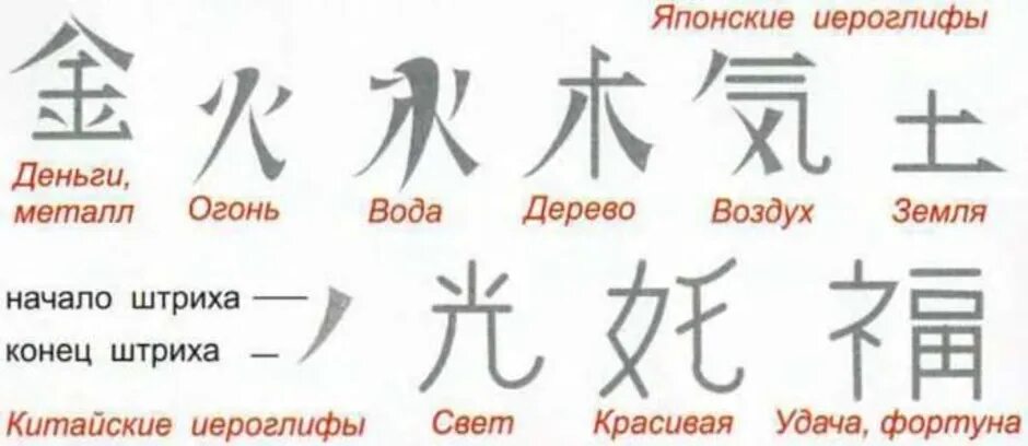 Как переводится иероглифы. Обозначение китайских иероглифов с переводом на русский. китайские символы. легкие китайские символы. простые иероглифы.