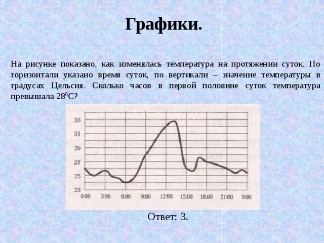 На рисунке изображен график температуры. На рисунке показано как изменялась температура на протяжении суток. Ответ дайте в градусах Цельсия. Ответ дайте в градусах Цельсия это как. Колебания температуры по горизонтали и вертикали.