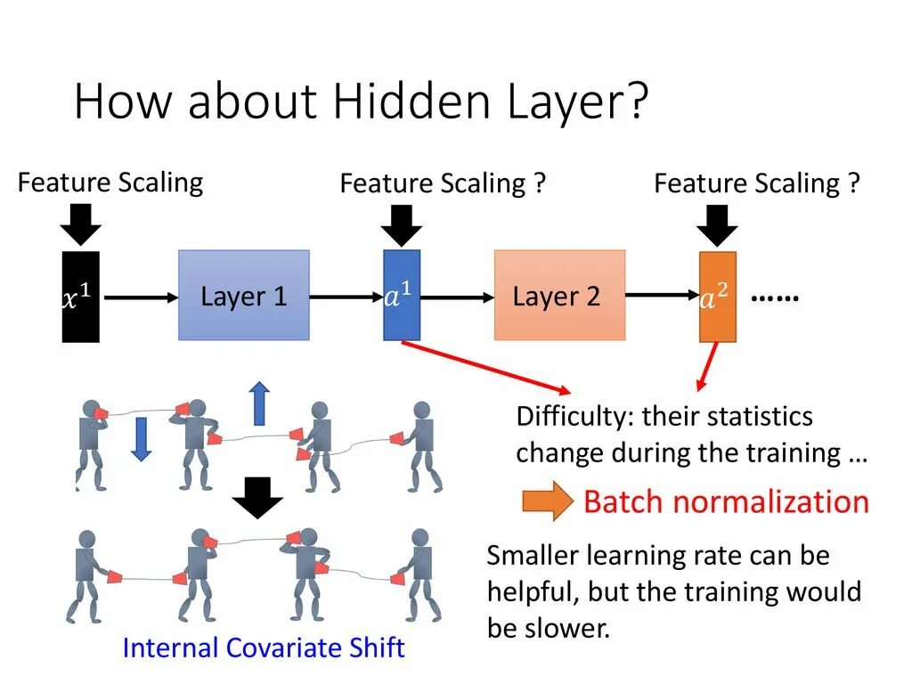 Batch normalization. Батч нормализация. Формула batch Norm. Layer normalization.