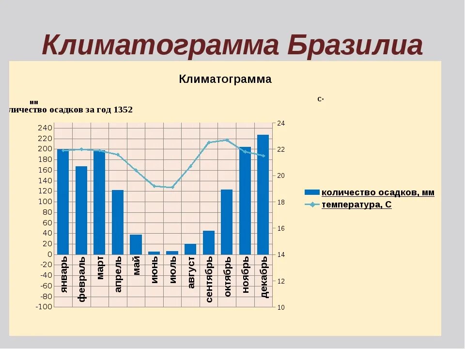 Средние осадки в бразилии. Климатограмма Бразилиа. Климатограммы Бразилии. Диаграмма осадков. Климатограмма города Бразилиа.