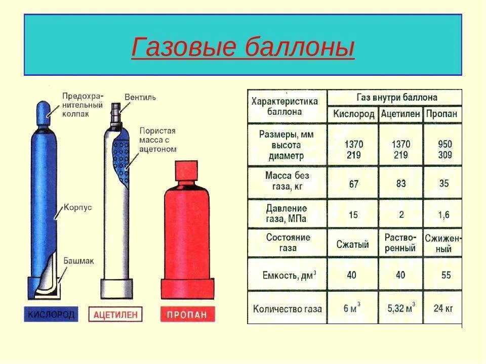 Габариты пропанового баллона 50 л. Диаметр баллона пропан 50 л газового баллона. ГАЗ кислород 40 л баллон вес газа. Диаметр пропанового газового баллона 50л. Масса горючего газа