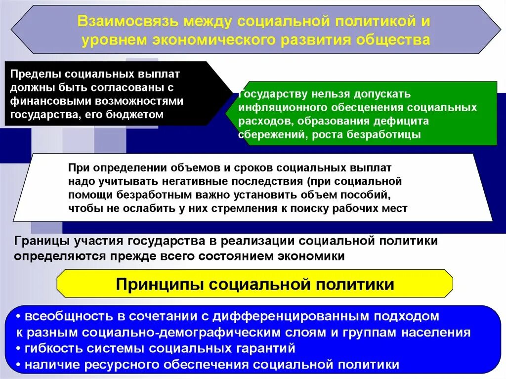 Реализация социальной политики. Социальная политика страны. На что направлена социальная политика государства. Принципы реализации социальной политики.