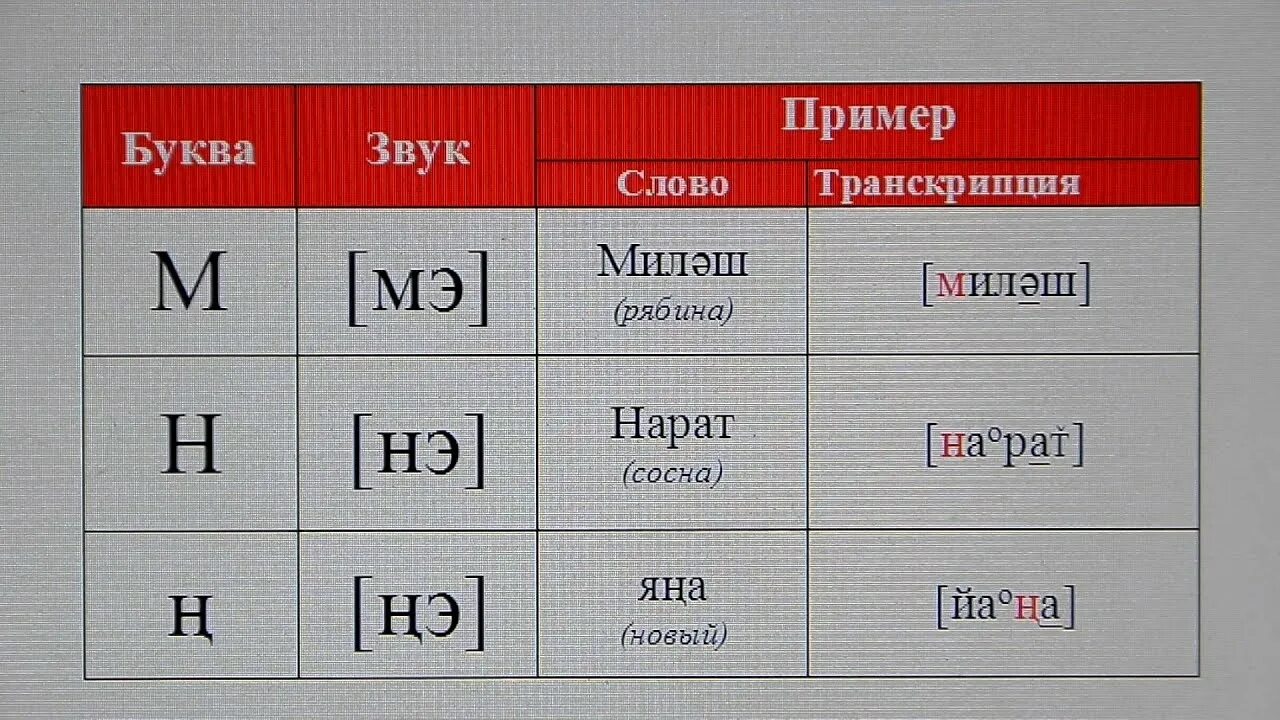 Трек на татарском из слова. Произношение на татарском языке. Транскрипция татарских букв. Транскрипция татарский язык. Транскрипция татарских слов.