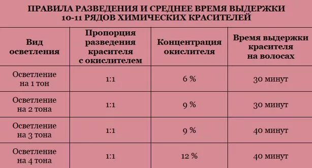 Как правильно выбрать оксид. Соотношение порошка и окислителя для осветления волос. Пропорции для осветления волос. Порошок для осветления волос пропорции. Соотношение обесцвечивателя и окислителя для волос.