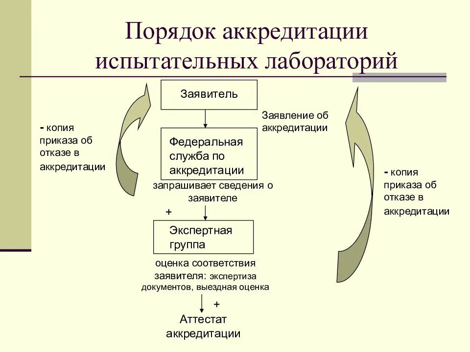 Порядок проведения аккредитации испытательных лабораторий. Этапы аккредитации испытательной лаборатории. Схема проведения аккредитации. Аккредитация испытательных лабораторий презентация. Этапы первичной аккредитации