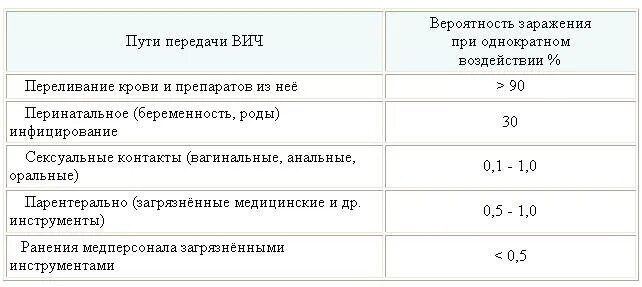 Вич при однократном. Таблица риска заражения ВИЧ. Пути передачи ВИЧ вероятности. Вероятность заражения СПИДОМ. Вероятность заражения ВИС.