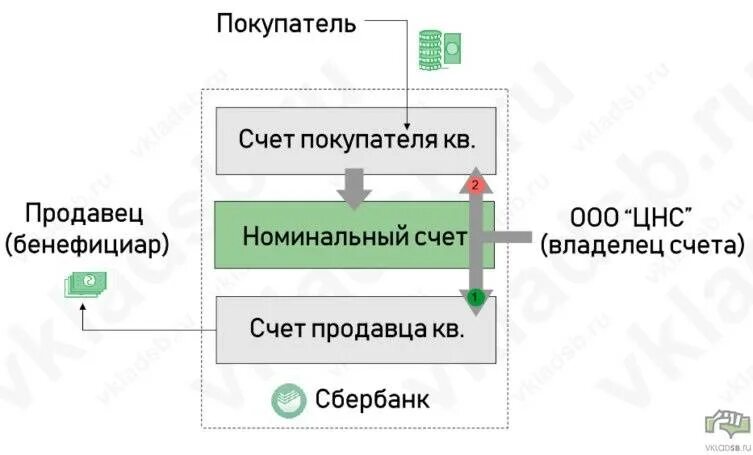 Схема работы номинального счета. Номинальный счет в Сбербанке что это такое. ЦНС Сбербанк что это. Бенефициар счета в банке.