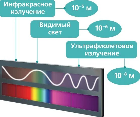 Электромагнитная природа света. Поляризация инфракрасного излучения. Физика 9 электромагнитная природа света. Поляризация ИК излучения. Электромагнитная природа света 9 класс видеоурок