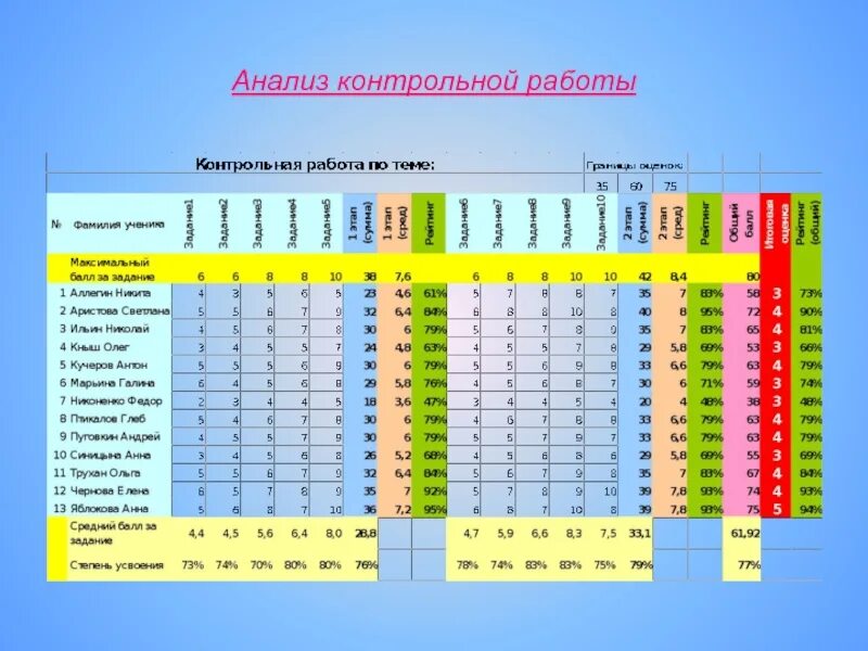 Анализ контрольной по английскому языку. Таблица анализ контрольных работ в начальной школе по математике. Анализ контрольной работы. Анализ контрольнойрботы. Анализы по контрольным работам.