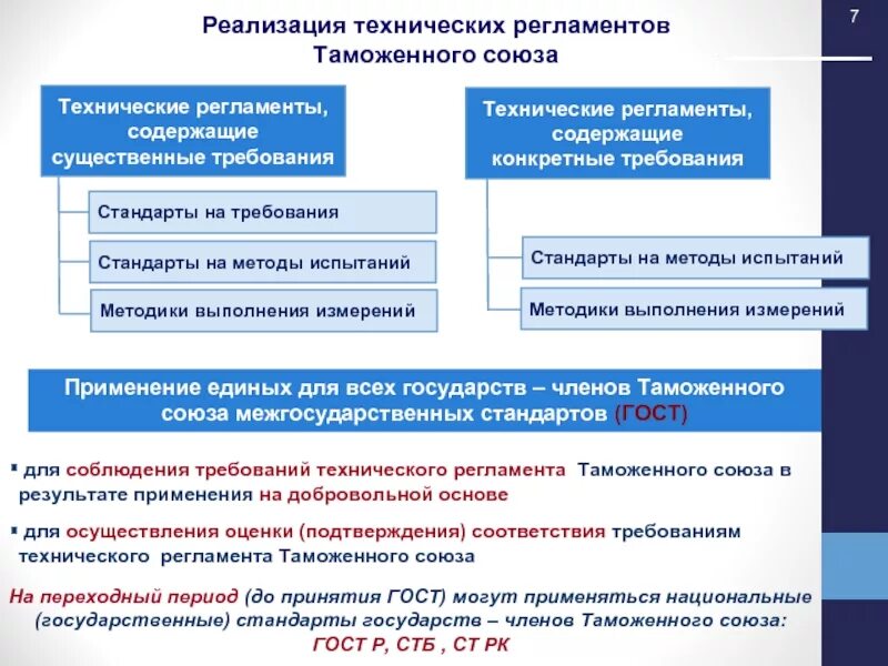 Технический регламент. Технические регламенты тр ТС. Технические регламенты и национальные стандарты. Требования технического регламента.