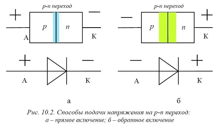 Обратное включение диода. Схема прямого включения p-n перехода. Схема включения полупроводникового диода. Прямое включение PN перехода. Прямое и обратное включение p-n перехода.