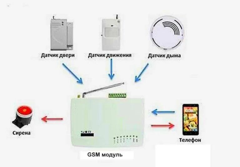 Датчик пожарной безопасности умный дом. GSM модуль для котлов отопления. Противопожарные датчики в умном доме. Система безопасности умного дома. Умные оповещения