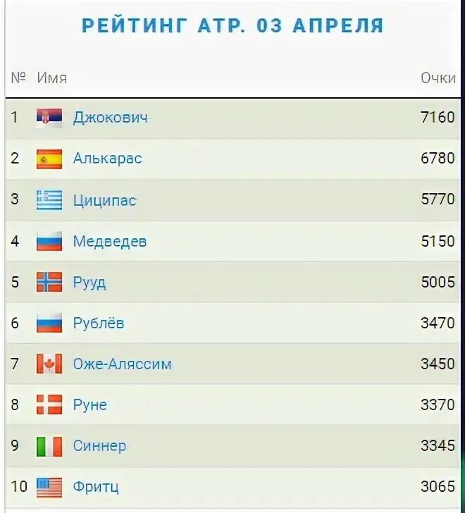 Рейтинг атр мужчины с прогнозом следующую неделю. Обновленный рейтинг АТР на сегодня мужчины.