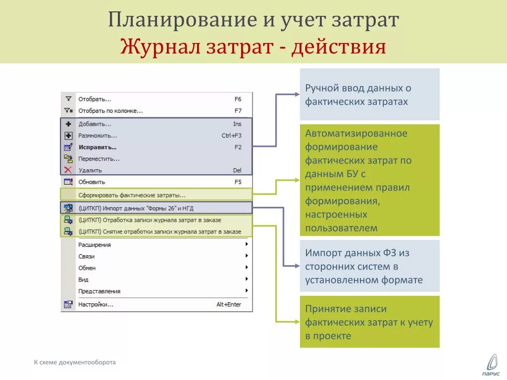 Нарушения учета расходов. Учёт затрат. Учет затрат на проекте. Плановые и фактические затраты. Проектный учет.