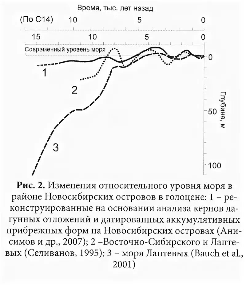 По какому морю определяют уровень моря