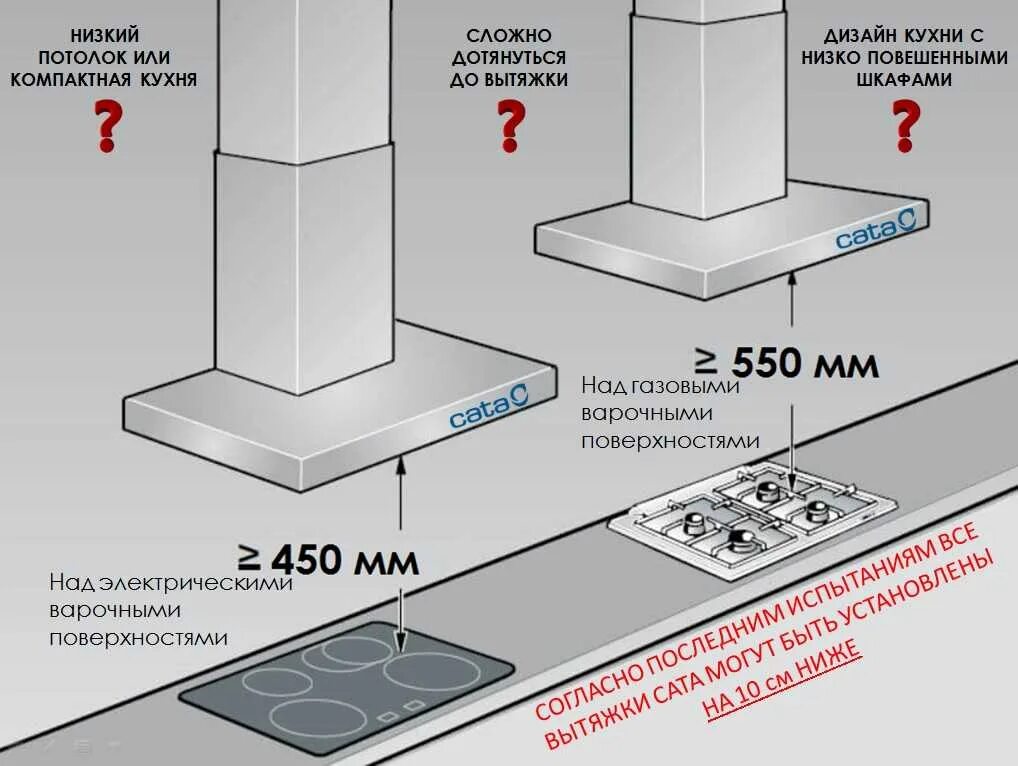 Устанавливать вытяжку кухне газовой плитой. Нормы установки вытяжки на кухне над электрической плитой. Вытяжка для кухни на каком расстоянии от газовой плиты располагается. Сколько расстояние от газовой плиты до вытяжки. Схема нормативов крепления вытяжки.