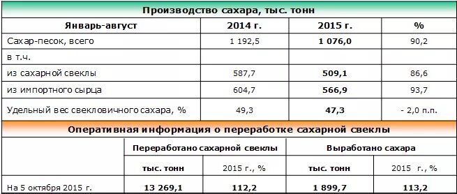 Сколько килограммов сахарной свеклы. Выход сахара с 1 тонны сахарной свеклы. Сколько выходит сахара с тонны сахарной свеклы. Сколько сахара выходит из 1 тонны сахарной свеклы. Сколько сахара получается из 1 кг свеклы.