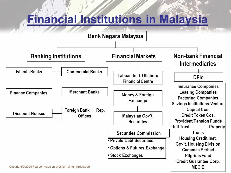 Financial institutions. Types of Financial institutions. Banks and Financial institutions. Financial Markets and institutions. Non banks