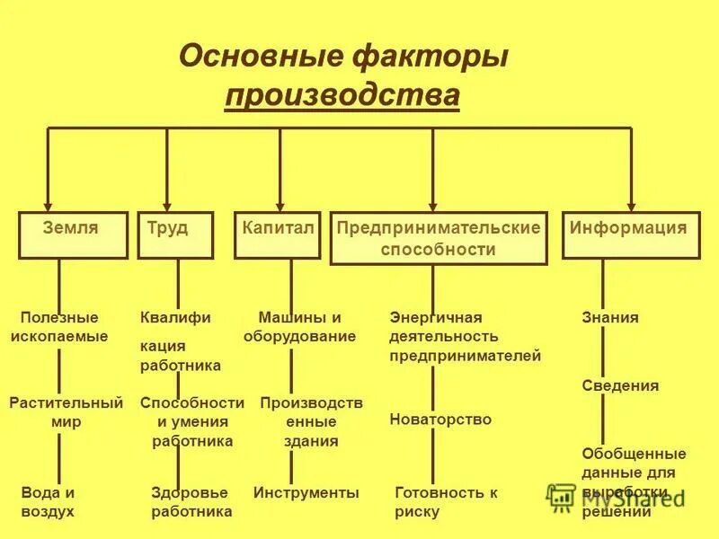 Фактор производства труд примеры. Основные факторы развития производства. Что является важнейшим фактором развития производства. Факторы производства в предпринимательской деятельности. Что является важнейшим фактором развития производства.