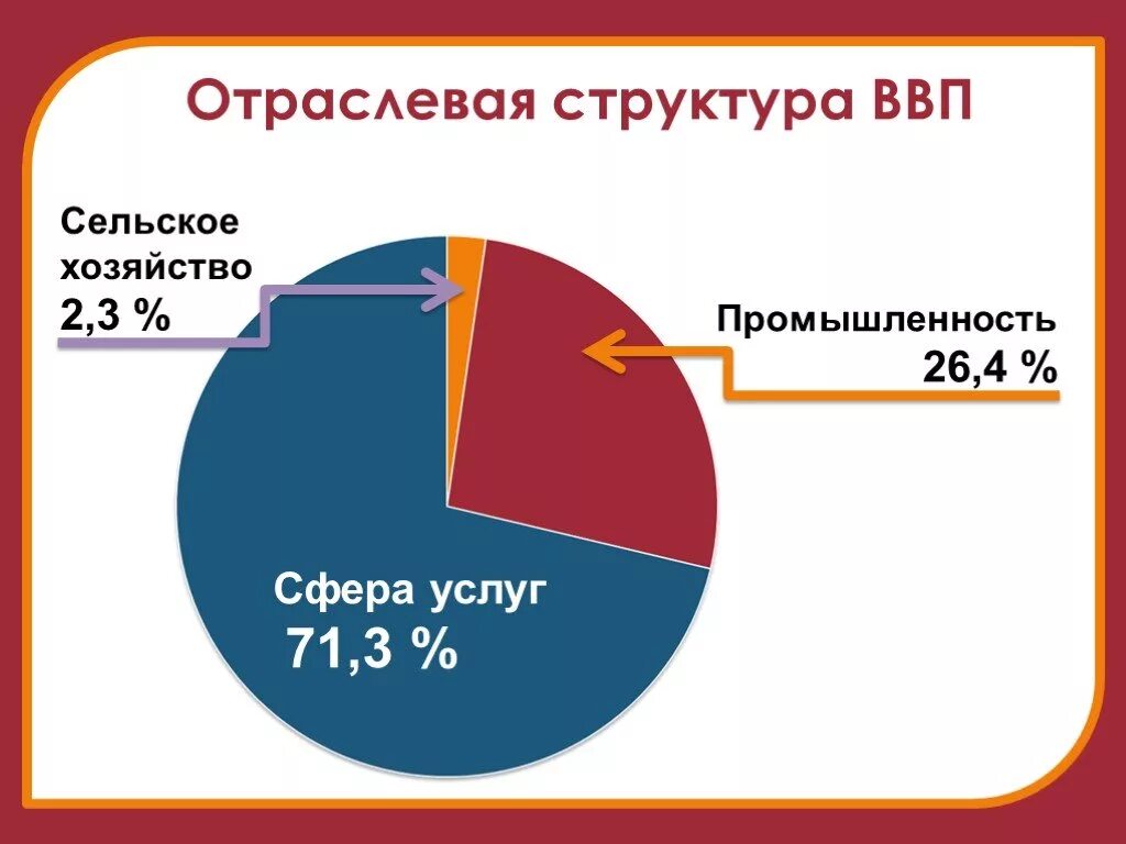 Какие отрасли развиты в канаде. Структура секторов экономики Канады. Отраслевая структура хозяйства Канады. Канада промышленность сельское хозяйство сфера услуг. Структура ВВП Канады.