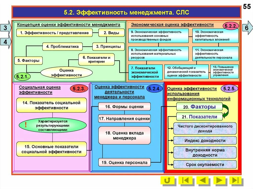 Управление состоянием эффективности. Критерии эффективности менеджмента в организации. Показатели эффективности управления. Концепция оценки эффективности. Критерии и показатели эффективности менеджмента.