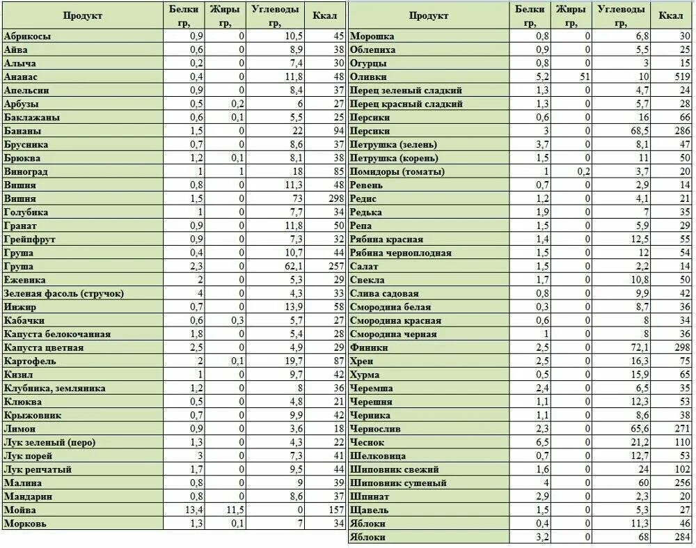 Продукты с 0 калорийностью. Углеводы белки жиры список продуктов таблица. Таблица белка углеводов и жира в продуктах питания. Таблица продуктов содержащих белки жиры и углеводы. Продукты богатые белком таблица БЖУ.