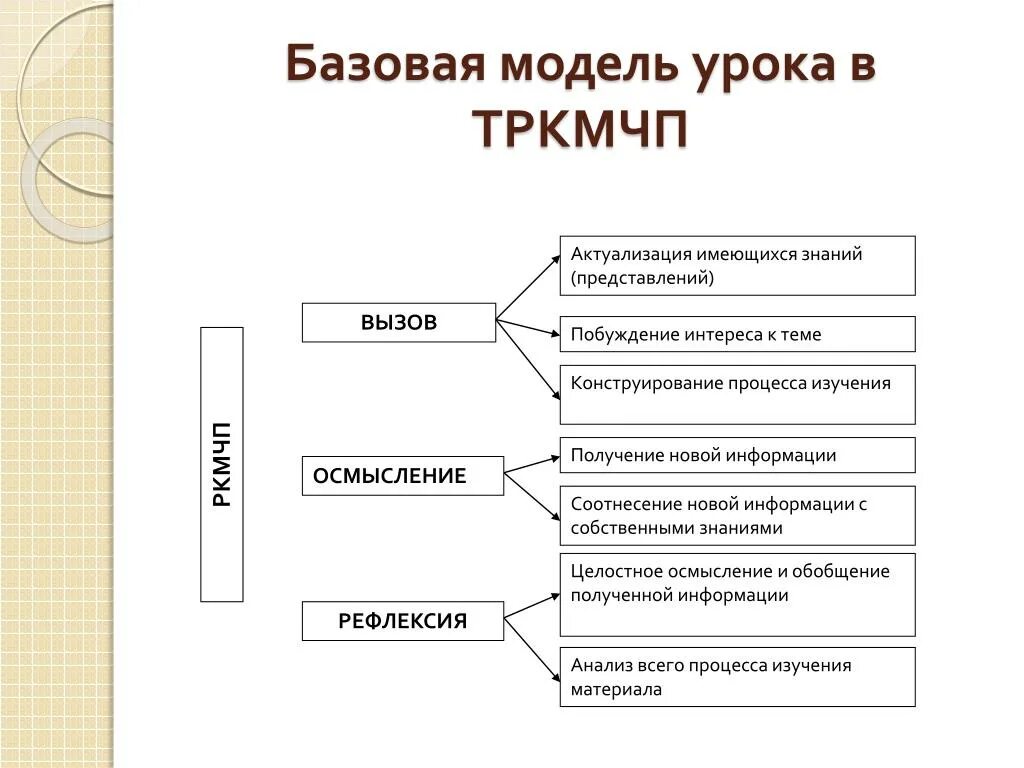 Модель современного урока. Модель урока технологии. Схема модели урока. Базовая схема урока. Новые модели урока