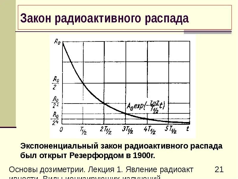 Основной закон распада. Моделирование радиоактивного распада лабораторная работа 128 монет. Закон радиоактивного распада. Закон радиоактивного распада график. Экспоненциальный закон радиоактивного распада.