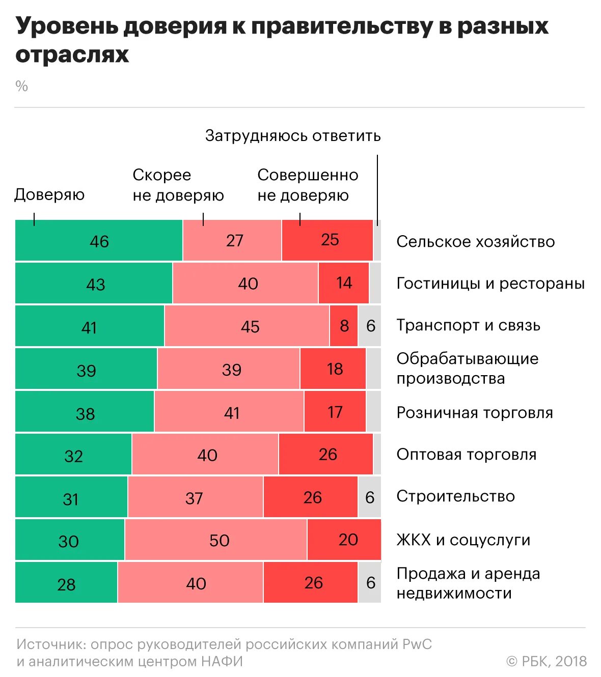 Доверие специалисты. Уровень доверия в России. Уровень доверия к государству. Уровень доверия правительству РФ. Низкий уровень доверия к власти.