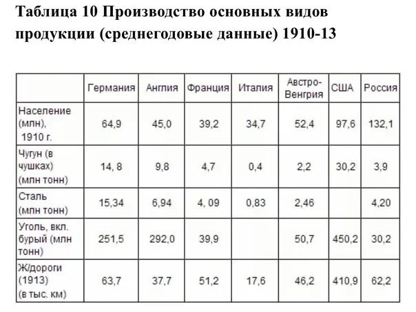 Экономика Германии в 20 веке таблица. Экономика стран 19 века таблица. Таблица сравнения промышленного производства стран в 1913. Статистические таблицы XIX века.