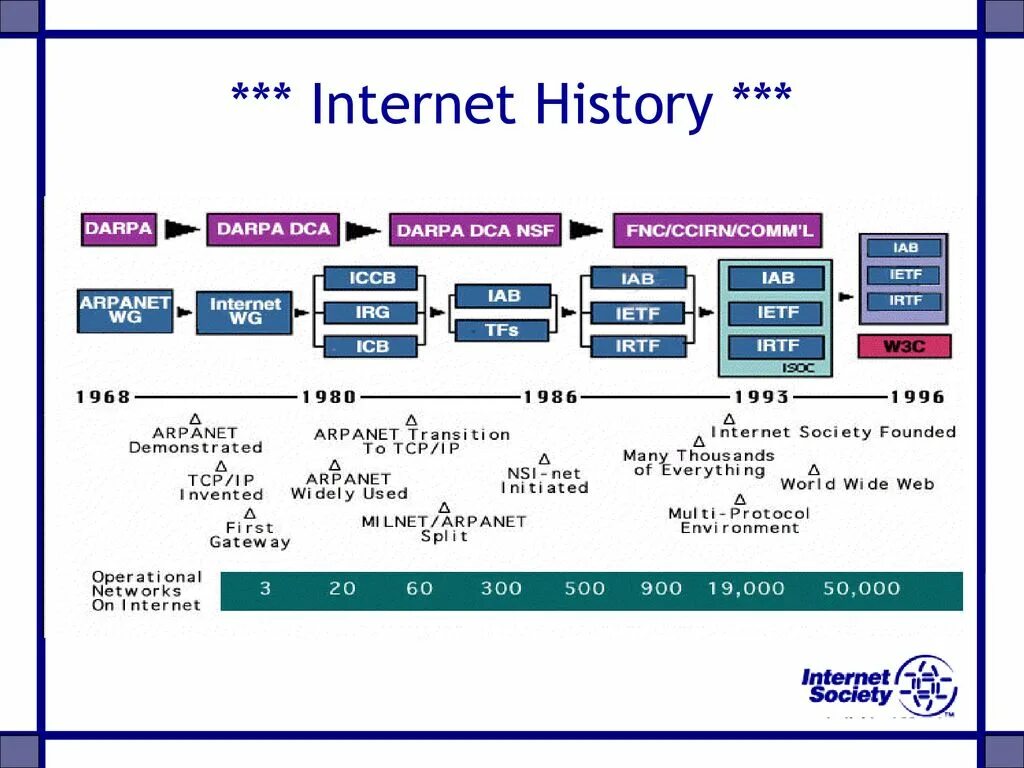 Means of internet. Internet History. Internet Development. Brief History of Internet. Short History of Internet.