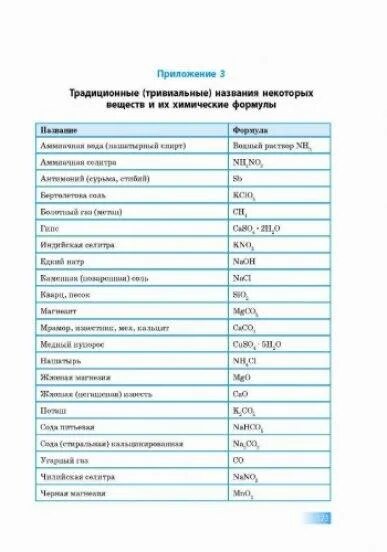 Тривиальные названия химических соединений