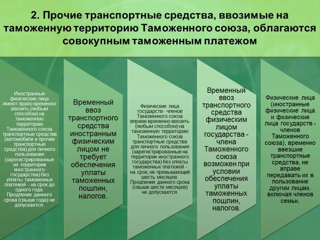 Временный ввоз физическими лицами. Временный ввоз таможенная процедура. Временный ввоз схема таможенной процедуры. Срок временного ввоза. Временный ввоз физическими лицами.