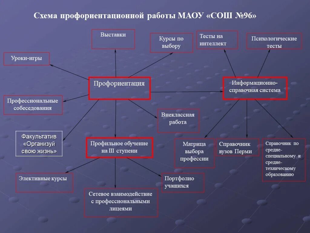 Профориентация в регионах. Схема работы по профориентации. Схема профориентации в вузе. Схема профориентационной работы. Схема профориентации в школе.