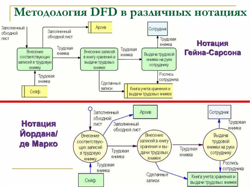 Методология dfd. DFD нотация гейна-Сарсона. Диаграмма потоков данных - в нотации DFD. Пример модель бизнес процесса DFD. Нотации: Йордана и гейна-Сарсона.