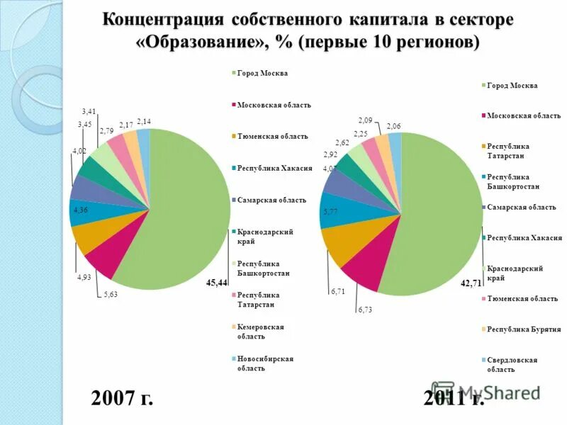 Концентрации собственного капитала собственный капитал