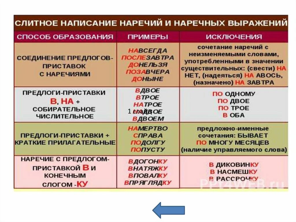 Наречие от слова пустой