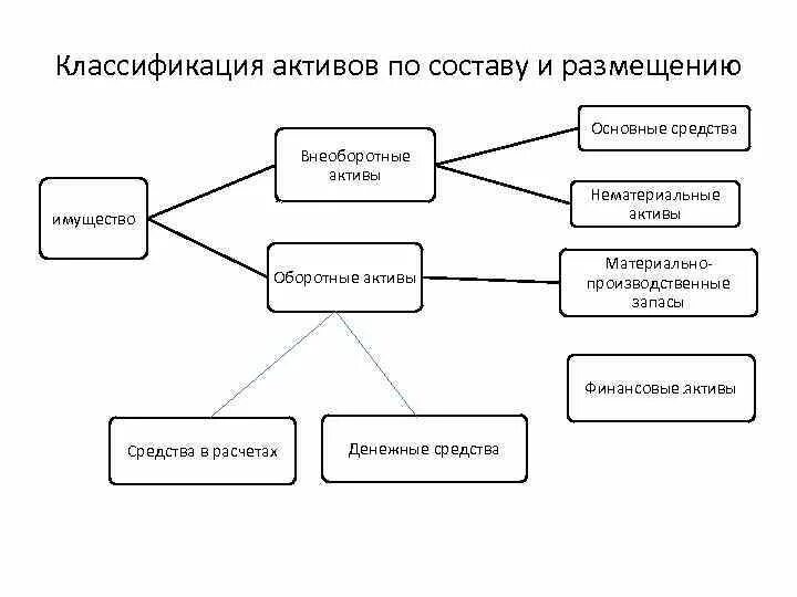 Схема классификация имущества организации. Классификация имущества организации по составу и размещению. Классификация активов по составу и размещению. Классификация активов по составу. Состав и размещение активов