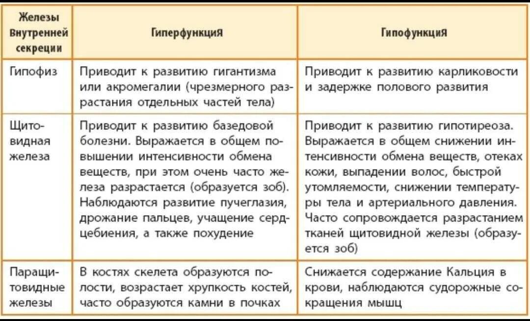 Железы внутренней секреции таблица железа гормон заболевания. Железы внутренней секреции гормоны функции таблица. Эндокринные железы гормоны функции заболевания. Таблица нарушение эндокринной функции железа.