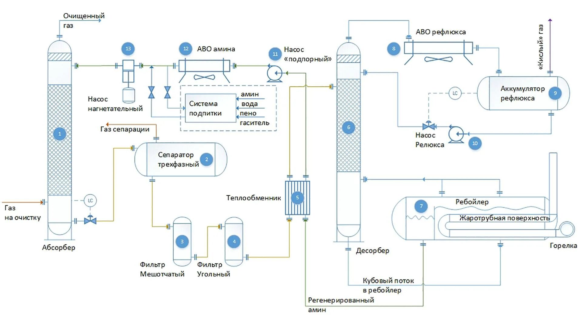 Технологическая схема Аминовой очистки газа. Технологическая схема сероочистки природного газа. Схема установки Аминовой очистки газа. Аминовая очистка газа от сероводорода схема. Очистка углекислого газа