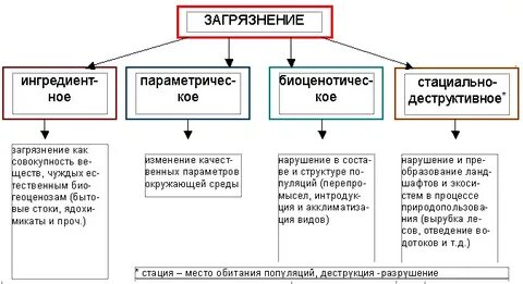 Понятие источника загрязнения